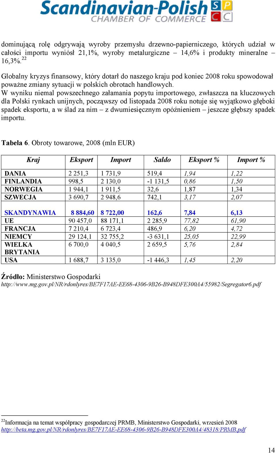 W wyniku niemal powszechnego załamania popytu importowego, zwłaszcza na kluczowych dla Polski rynkach unijnych, począwszy od listopada 2008 roku notuje się wyjątkowo głęboki spadek eksportu, a w ślad