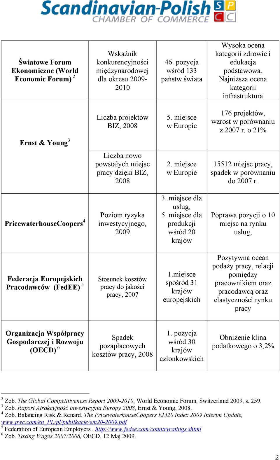 miejsce w Europie 176 projektów, wzrost w porównaniu z 2007 r. o 21% Ernst & Young 3 Liczba nowo powstałych miejsc pracy dzięki BIZ, 2008 2.