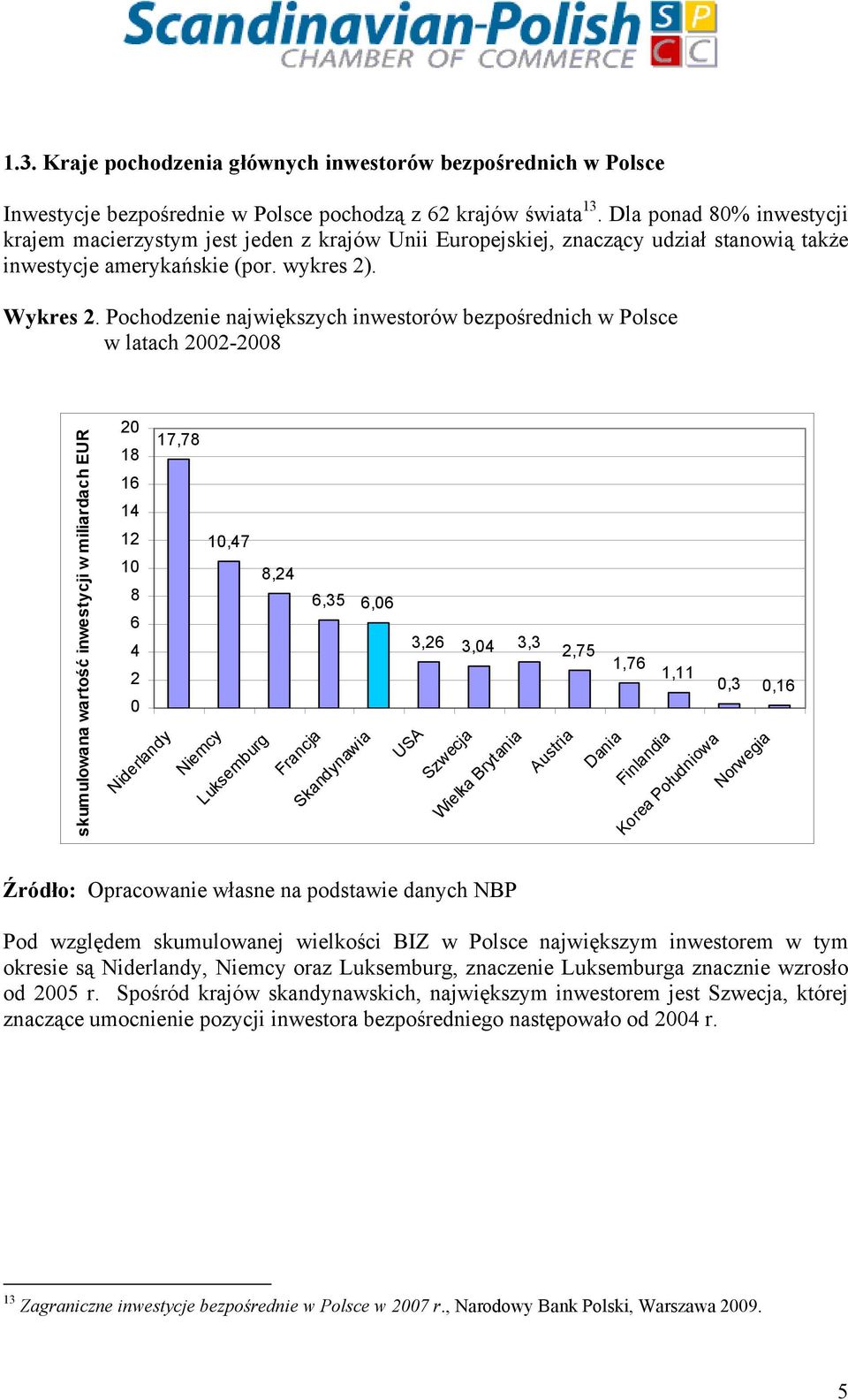 Pochodzenie największych inwestorów bezpośrednich w Polsce w latach 2002-2008 skumulowana wartość inwestycji w miliardach EUR 20 18 17,78 16 14 12 10,47 10 8,24 8 6,35 6,06 6 3,26 3,04 3,3 4 2,75