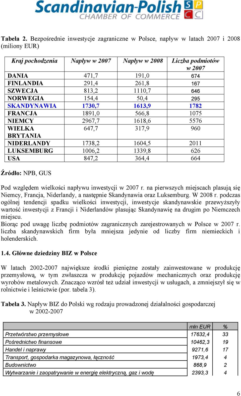 261,8 167 SZWECJA 813,2 1110,7 646 NORWEGIA 154,4 50,4 295 SKANDYNAWIA 1730,7 1613,9 1782 FRANCJA 1891,0 566,8 1075 NIEMCY 2967,7 1618,6 5576 WIELKA 647,7 317,9 960 BRYTANIA NIDERLANDY 1738,2 1604,5