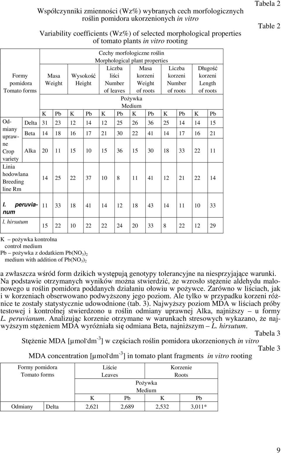 of roots Długość korzeni Length of roots Pożywka Medium K Pb K Pb K Pb K Pb K Pb K Pb Odmiany Delta 31 23 12 14 12 25 26 36 25 14 14 15 uprawne Beta 14 18 16 17 21 30 22 41 14 17 16 21 Crop Alka 20