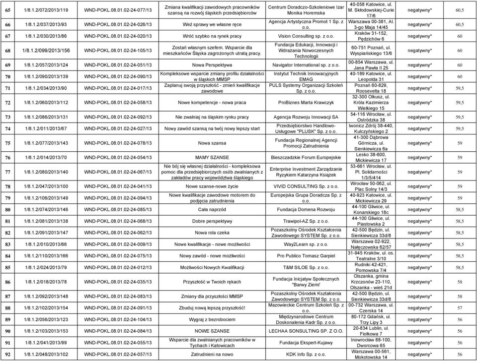 Wsparcie dla mieszkańców Śląska zagrożonych utratą pracy. Fundacja Edukacji, Innowacji i Wdrażania Nowoczesnych Technologii 40-058 Katowice, ul. M. Skłodowskiej-Curie 17/6 Warszawa 00-381, Al.