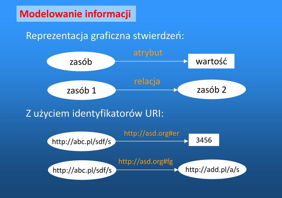 identyfikatorów URI: http://abc.pl/sdf/s http://abc.