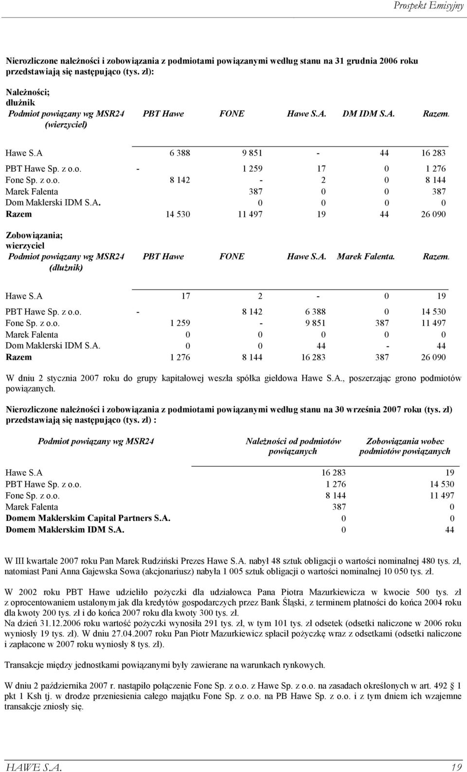 A. 0 0 0 0 Razem 14 530 11 497 19 44 26 090 Zobowiązania; wierzyciel Podmiot powiązany wg MSR24 (dłuŝnik) PBT Hawe FONE Hawe S.A. Marek Falenta. RazemRa Hawe S.A 17 2-0 19 PBT Hawe Sp. z o.o. - 8 142 6 388 0 14 530 Fone Sp.
