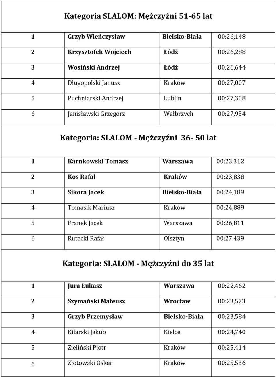 Jacek Bielsko-Biała 00:24,189 4 Tomasik Mariusz Kraków 00:24,889 5 Franek Jacek Warszawa 00:26,811 6 Rutecki Rafał Olsztyn 00:27,49 Kategoria: SLALOM - Mężczyźni do 5 lat 1 Jura Łukasz