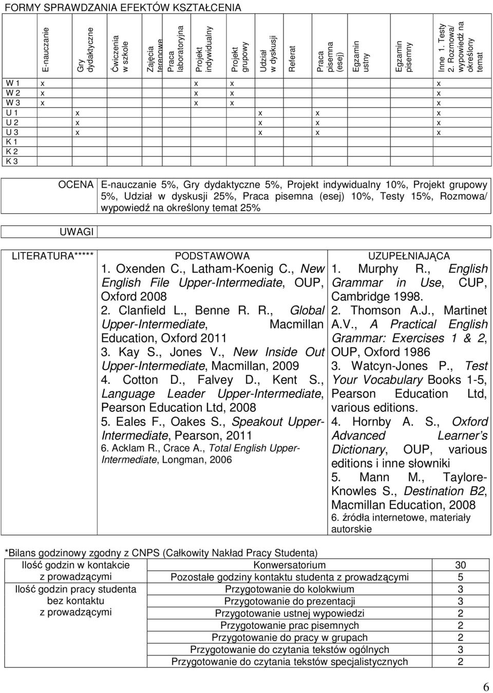 Rozmowa/ wypowiedź na określony temat W 1 x x x x W 2 x x x x W 3 x x x x U 1 x x x x U 2 x x x x U 3 x x x x K 1 K 2 K 3 OCENA E-nauczanie 5%, Gry dydaktyczne 5%, Projekt indywidualny 10%, Projekt