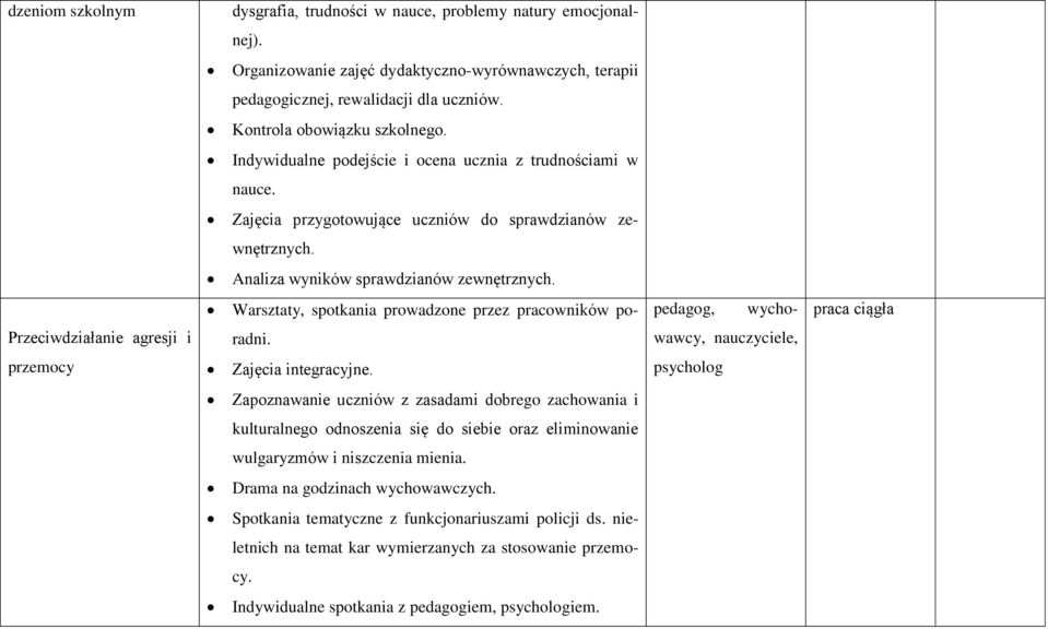 Warsztaty, spotkania prowadzone przez pracowników po- pedagog, wycho- Przeciwdziałanie agresji i radni. wawcy, nauczyciele, przemocy Zajęcia integracyjne.