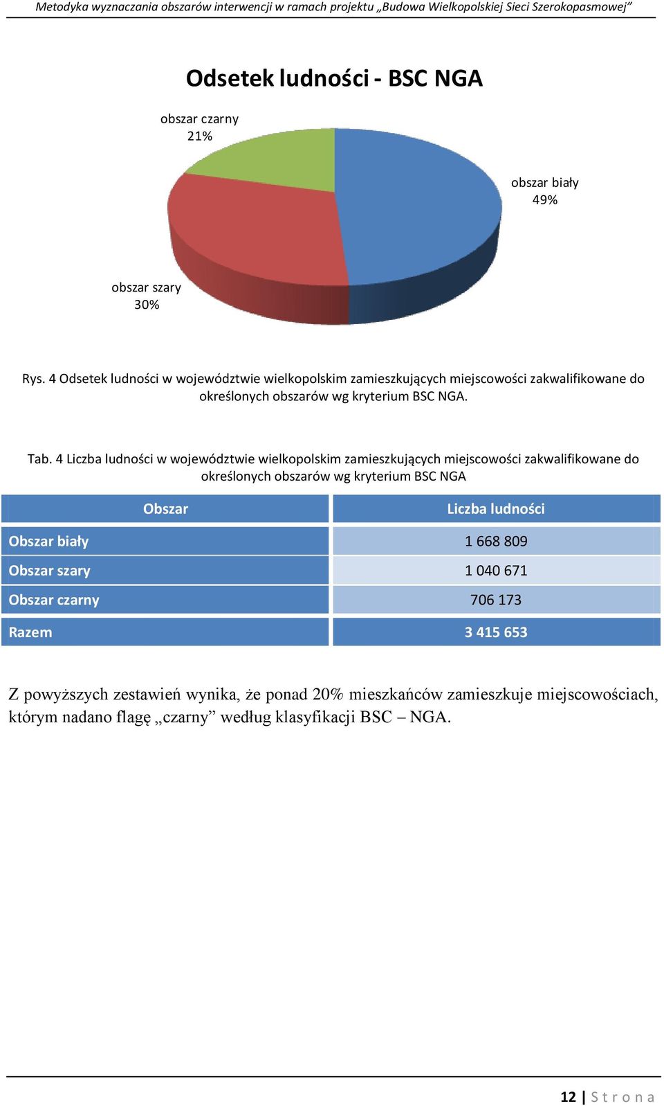 4 Liczba ludności w województwie wielkopolskim zamieszkujących miejscowości zakwalifikowane do określonych obszarów wg kryterium BSC NGA Obszar Liczba