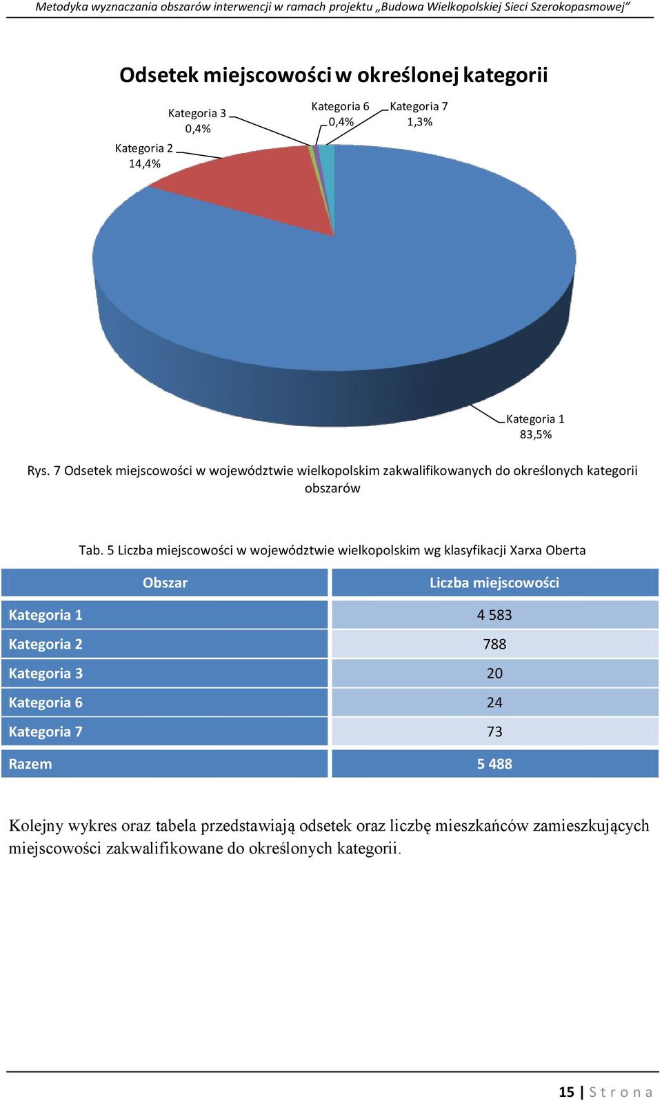 5 Liczba miejscowości w województwie wielkopolskim wg klasyfikacji Xarxa Oberta Obszar Liczba miejscowości Kategoria 1 4 583 Kategoria 2 788 Kategoria