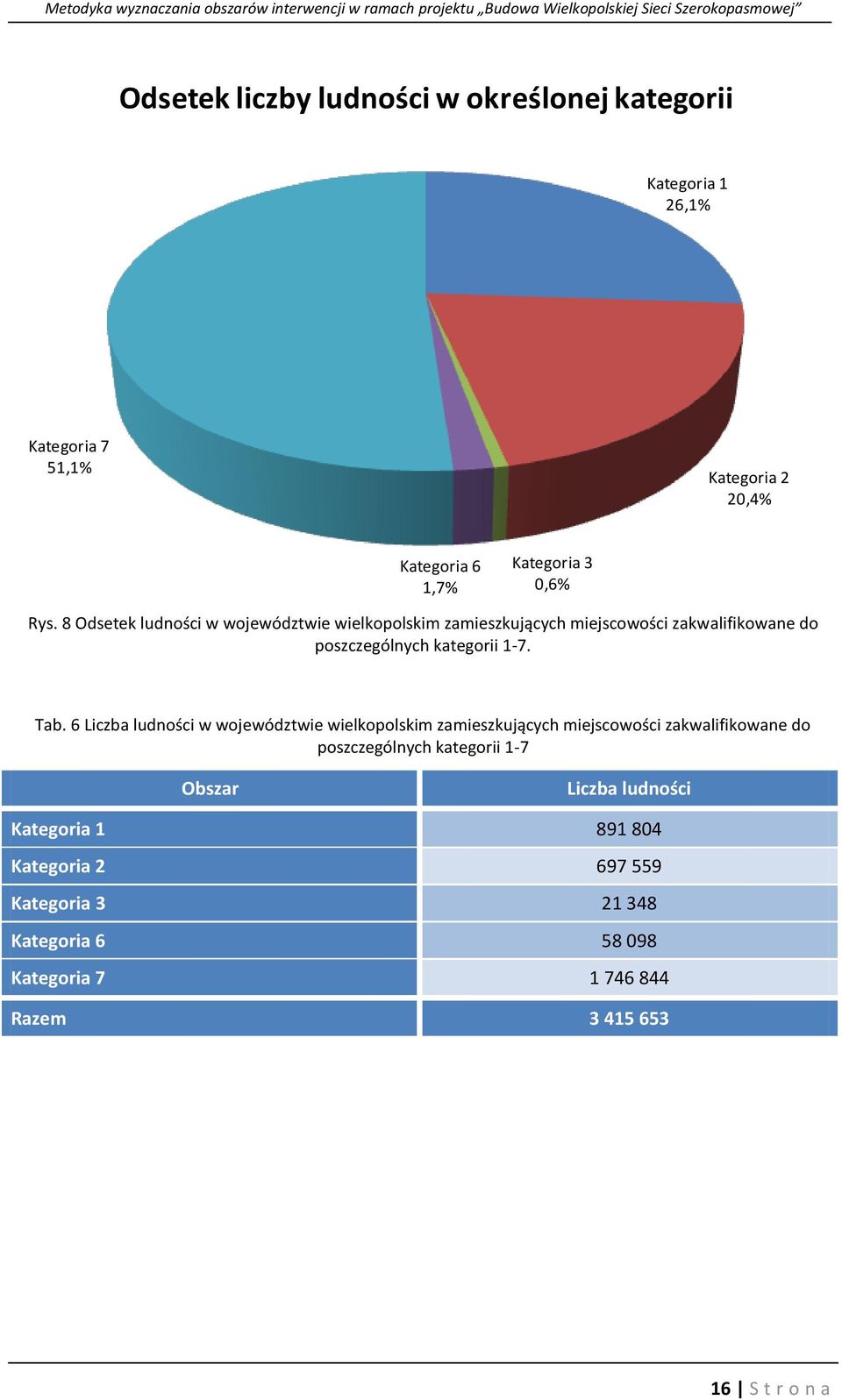 6 Liczba ludności w województwie wielkopolskim zamieszkujących miejscowości zakwalifikowane do poszczególnych kategorii 1-7 Obszar