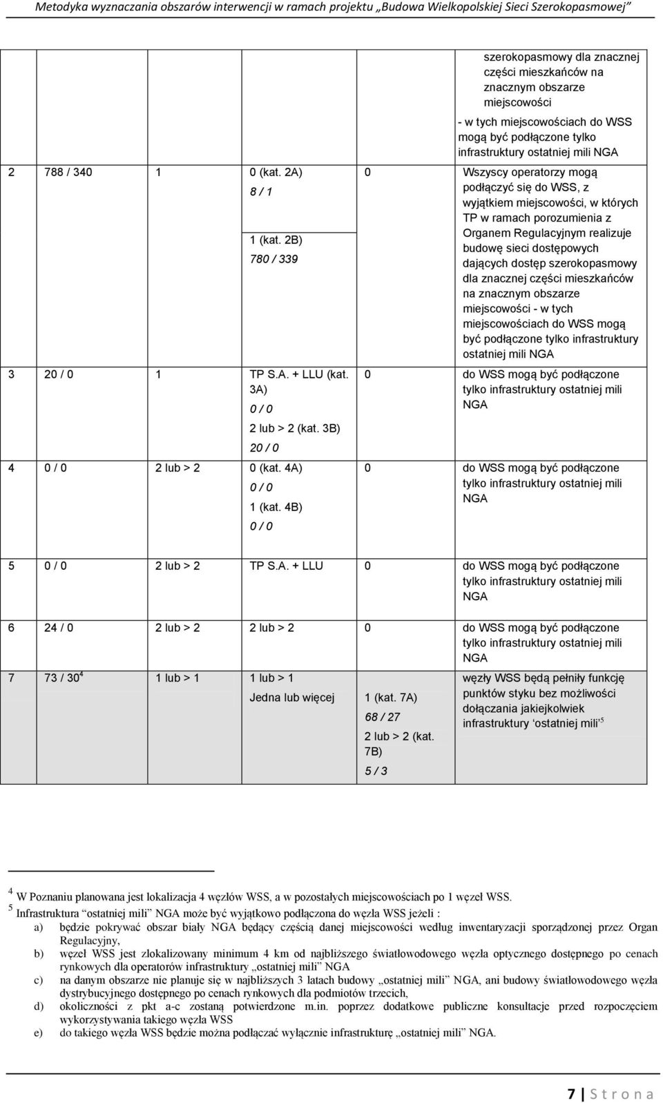 operatorzy mogą podłączyć się do WSS, z wyjątkiem miejscowości, w których TP w ramach porozumienia z Organem Regulacyjnym realizuje budowę sieci dostępowych dających dostęp szerokopasmowy dla