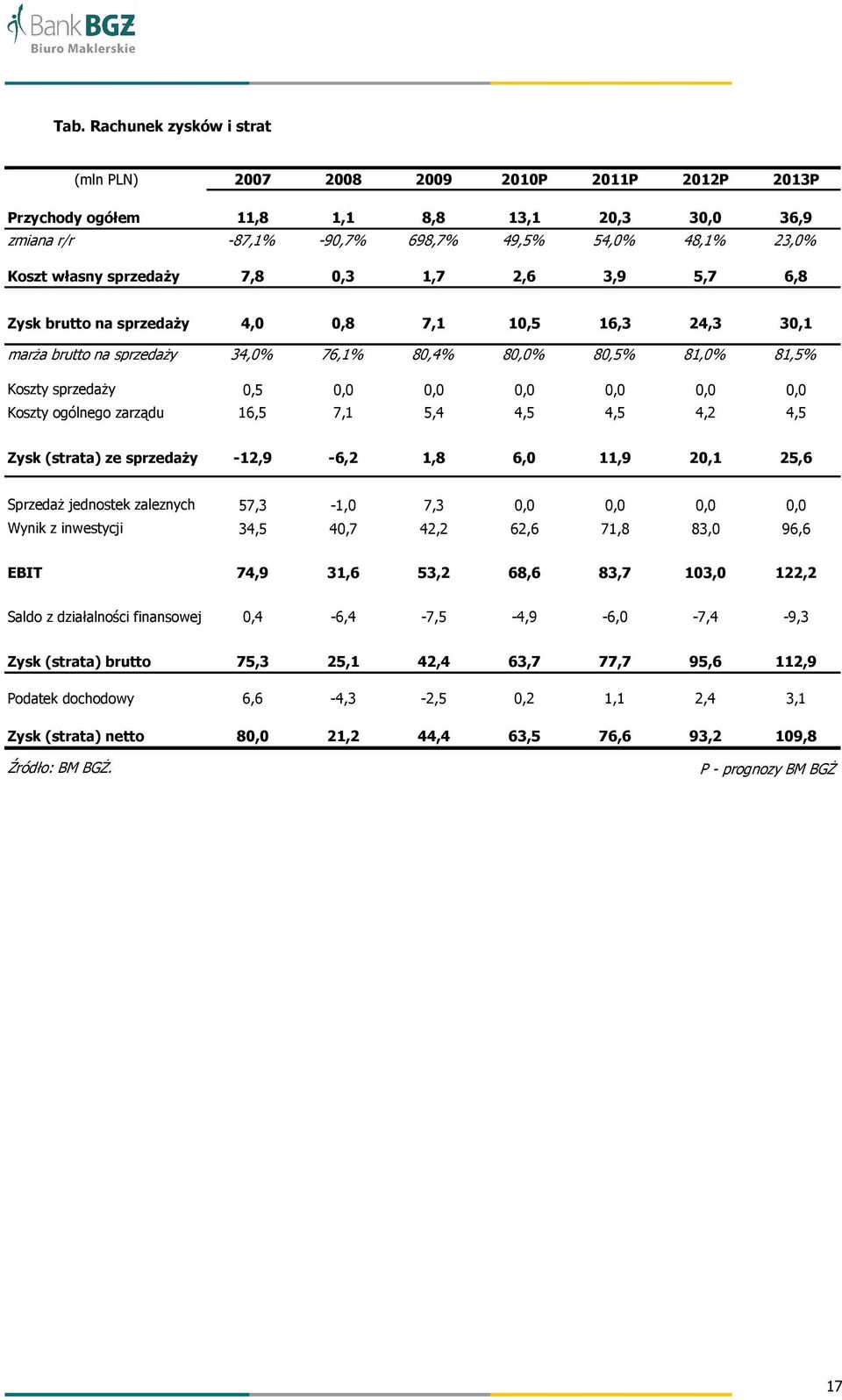 0,0 0,0 Koszty ogólnego zarządu 16,5 7,1 5,4 4,5 4,5 4,2 4,5 Zysk (strata) ze sprzedaŝy -12,9-6,2 1,8 6,0 11,9 20,1 25,6 SprzedaŜ jednostek zaleznych 57,3-1,0 7,3 0,0 0,0 0,0 0,0 Wynik z inwestycji