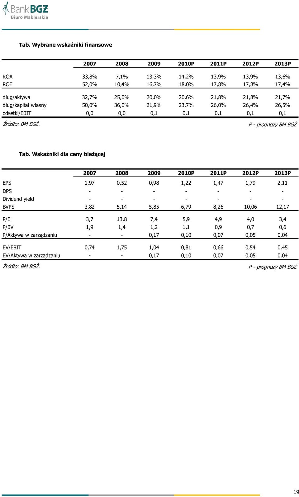 Wskaźniki dla ceny bieŝącej 2007 2008 2009 2010P 2011P 2012P 2013P EPS 1,97 0,52 0,98 1,22 1,47 1,79 2,11 DPS - - - - - - - Dividend yield - - - - - - - BVPS 3,82 5,14 5,85 6,79 8,26 10,06 12,17 P/E