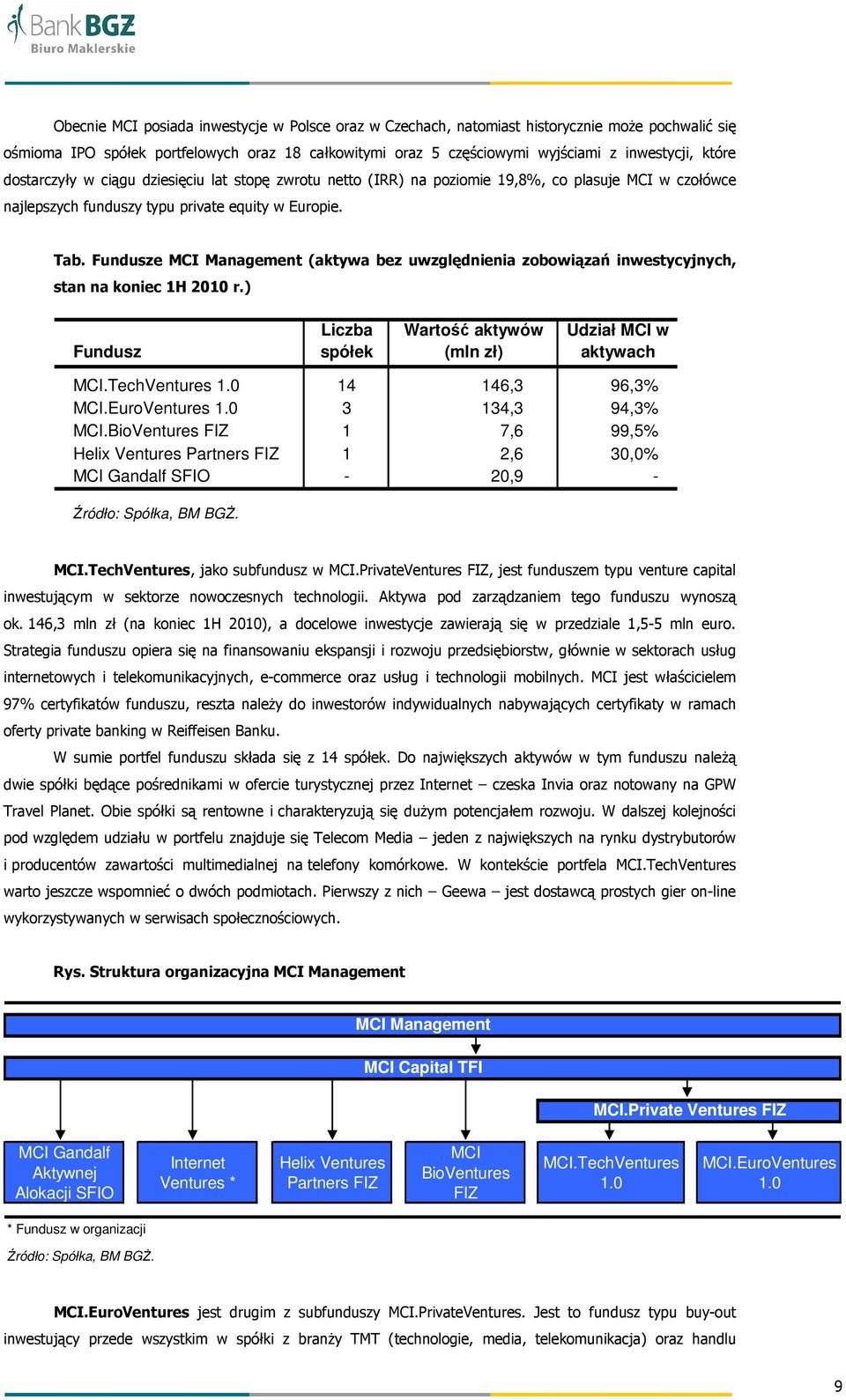 Fundusze MCI Management (aktywa bez uwzględnienia zobowiązań inwestycyjnych, stan na koniec 1H 2010 r.) Fundusz Liczba spółek Wartość aktywów (mln zł) Udział MCI w aktywach MCI.TechVentures 1.