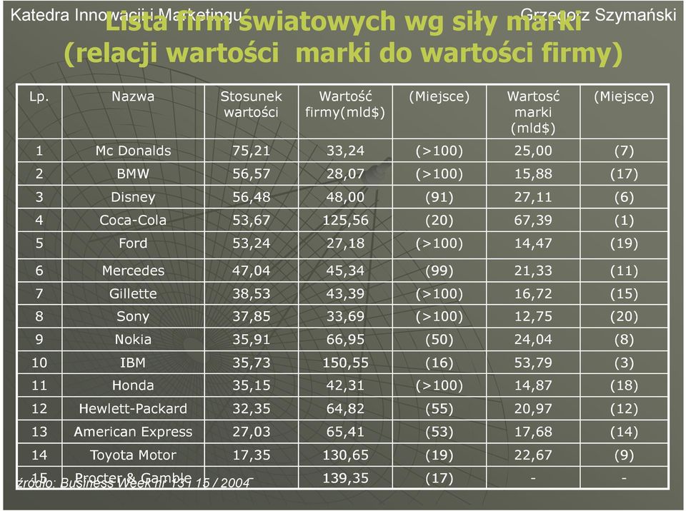 (11) 7 Gillette 38,53 43,39 (>100) 16,72 (15) 8 Sony 37,85 33,69 (>100) 12,75 (20) 9 Nokia 35,91 66,95 (50) 24,04 (8) 10 IBM 35,73 150,55 (16) 53,79 (3) 11 Honda 35,15 42,31 (>100) 14,87 (18) 12