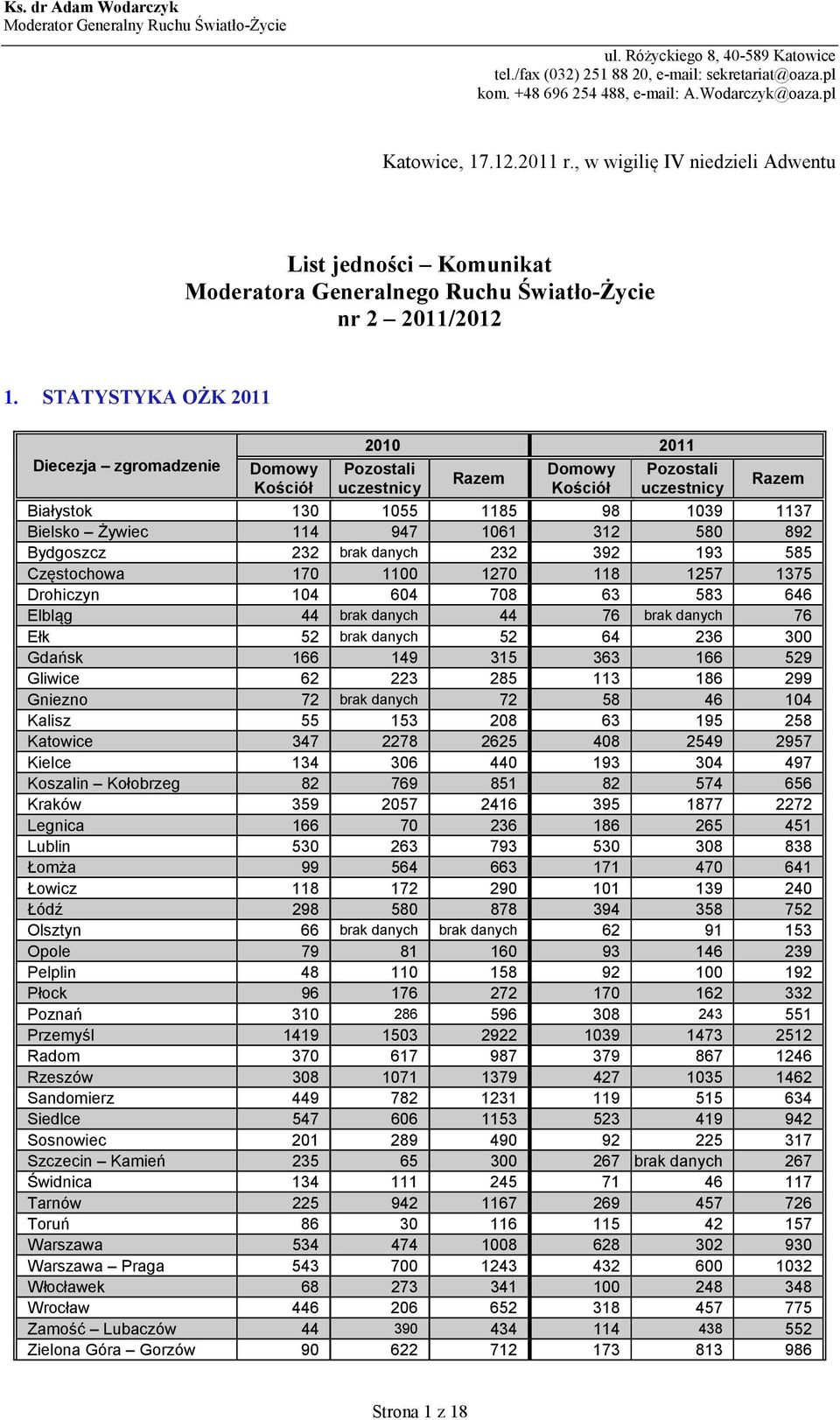 STATYSTYKA OŻK 2011 Diecezja zgromadzenie Domowy Kościół 2010 2011 Pozostali uczestnicy Razem Domowy Kościół Pozostali uczestnicy Razem Białystok 130 1055 1185 98 1039 1137 Bielsko Żywiec 114 947