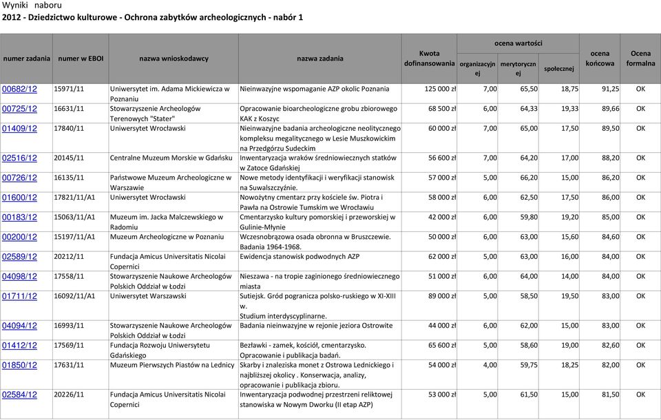 Adama Mickiewicza w Nieinwazyjne wspomaganie AZP okolic Poznania 125000 zł 7,00 65,50 18,75 91,25 OK Poznaniu 00725/12 16631/11 Stowarzyszenie Archeologów Opracowanie bioarcheologiczne grobu