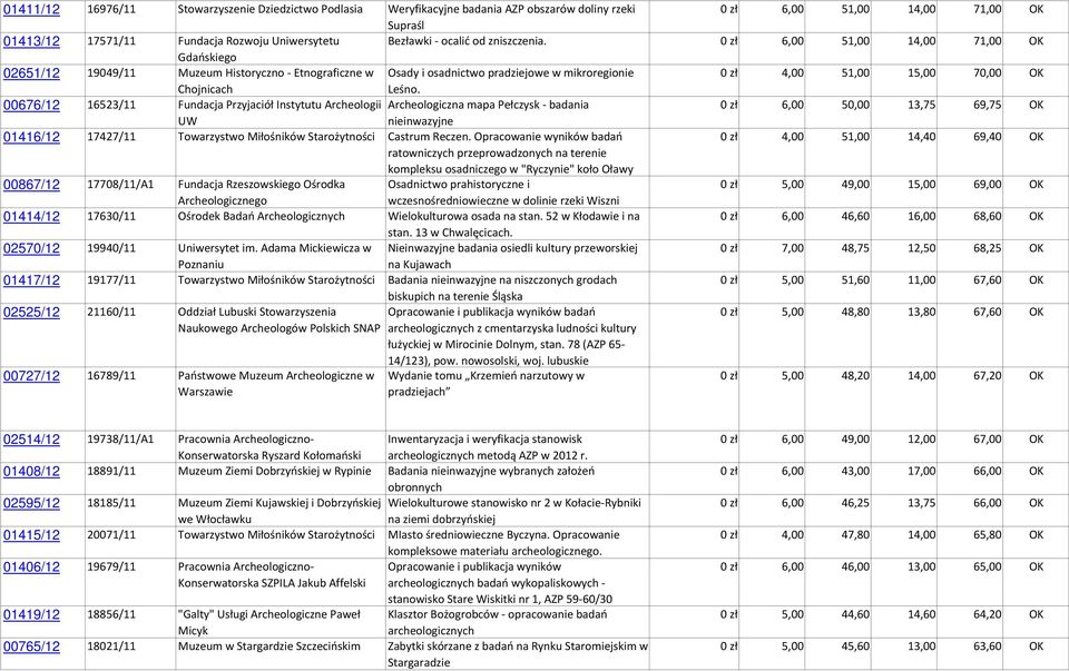 0 zł 6,00 51,00 14,00 71,00 OK Gdańskiego 02651/12 19049/11 Muzeum Historyczno - Etnograficzne w Osady i osadnictwo pradziejowe w mikroregionie 0 zł 4,00 51,00 15,00 70,00 OK Chojnicach Leśno.