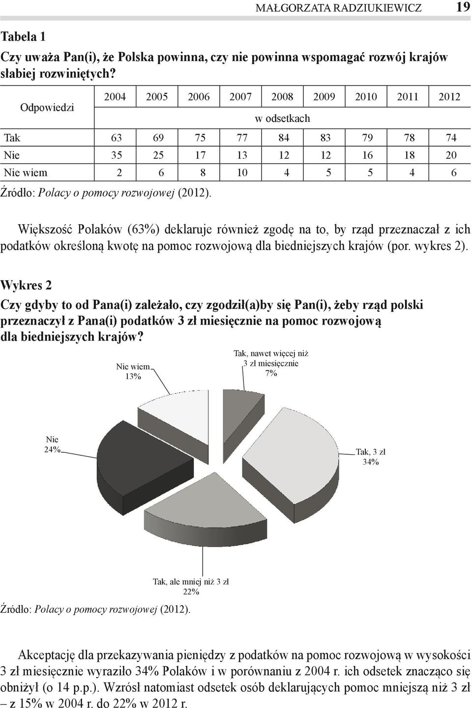 Większość Polaków (63%) deklaruje również zgodę na to, by rząd przeznaczał z ich podatków określoną kwotę na pomoc rozwojową dla biedniejszych krajów (por. wykres 2).