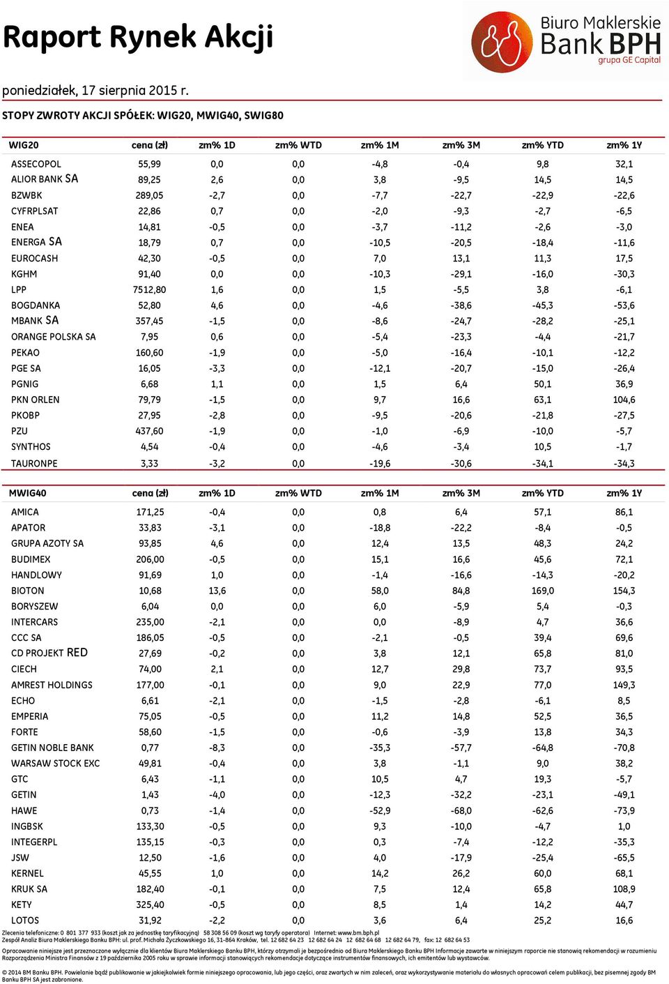 0,0-10,3-29,1-16,0 -,3 LPP 7512,80 1,6 0,0 1,5-5,5 3,8-6,1 BOGDANKA 52,80 4,6 0,0-4,6-38,6-45,3-53,6 MBANK SA 357,45-1,5 0,0-8,6-24,7-28,2-25,1 ORANGE POLSKA SA 7,95 0,6 0,0-5,4-23,3-4,4-21,7 PEKAO