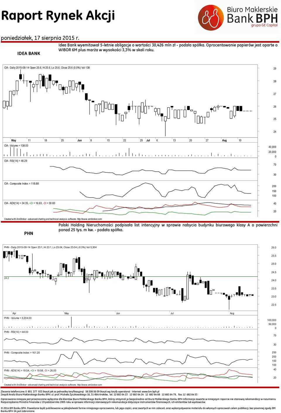 29 40,000,000 0 70 IDA - Composite Index = 118.88 IDA - ADX(14) = 34.35, +DI = 16.63, -DI =.83 0 150 40 Created with AmiBroker - advanced charting and technical analysis software. http://www.