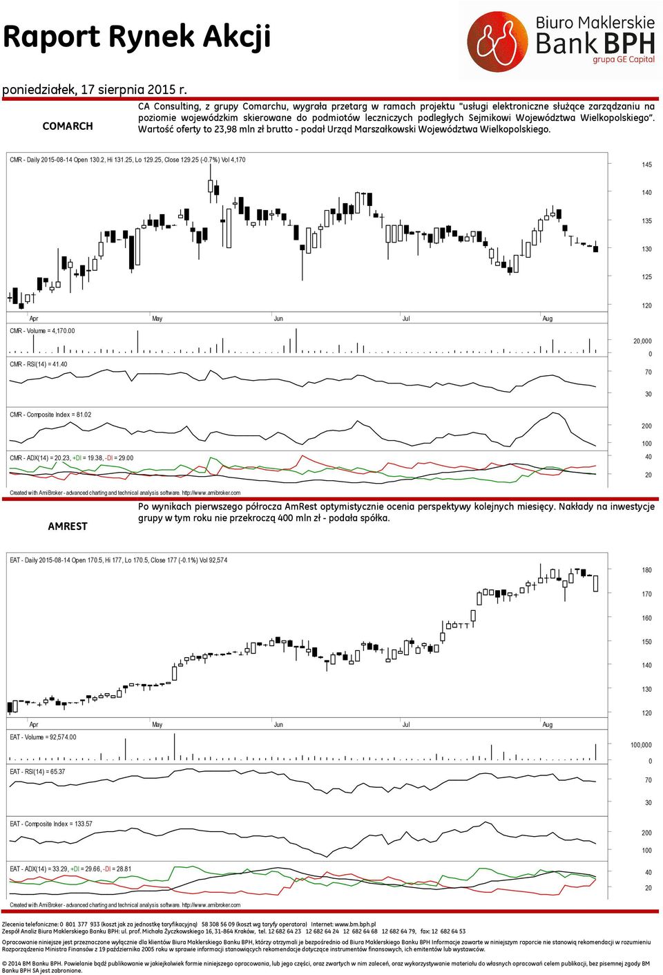 7%) Vol 4,170 145 140 135 1 125 Apr May Jun Jul Aug CMR - Volume = 4,170.00 CMR - RSI(14) = 41.40 1,000 0 70 CMR - Composite Index = 81.02 0 CMR - ADX(14) =.23, +DI = 19.38, -DI = 29.