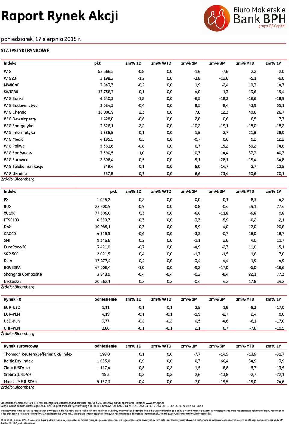 Energetyka 3 626,1-2,2 0,0-10,2-19,1-15,0-18,2 Informatyka 1 686,5-0,1 0,0-1,5 2,7 21,6 38,0 Media 4 195,5 0,5 0,0-0,7 0,6 9,2 12,2 Paliwa 5 381,6-0,8 0,0 6,7 15,2 59,2 74,8 Spożywczy 3 390,5 1,0 0,0