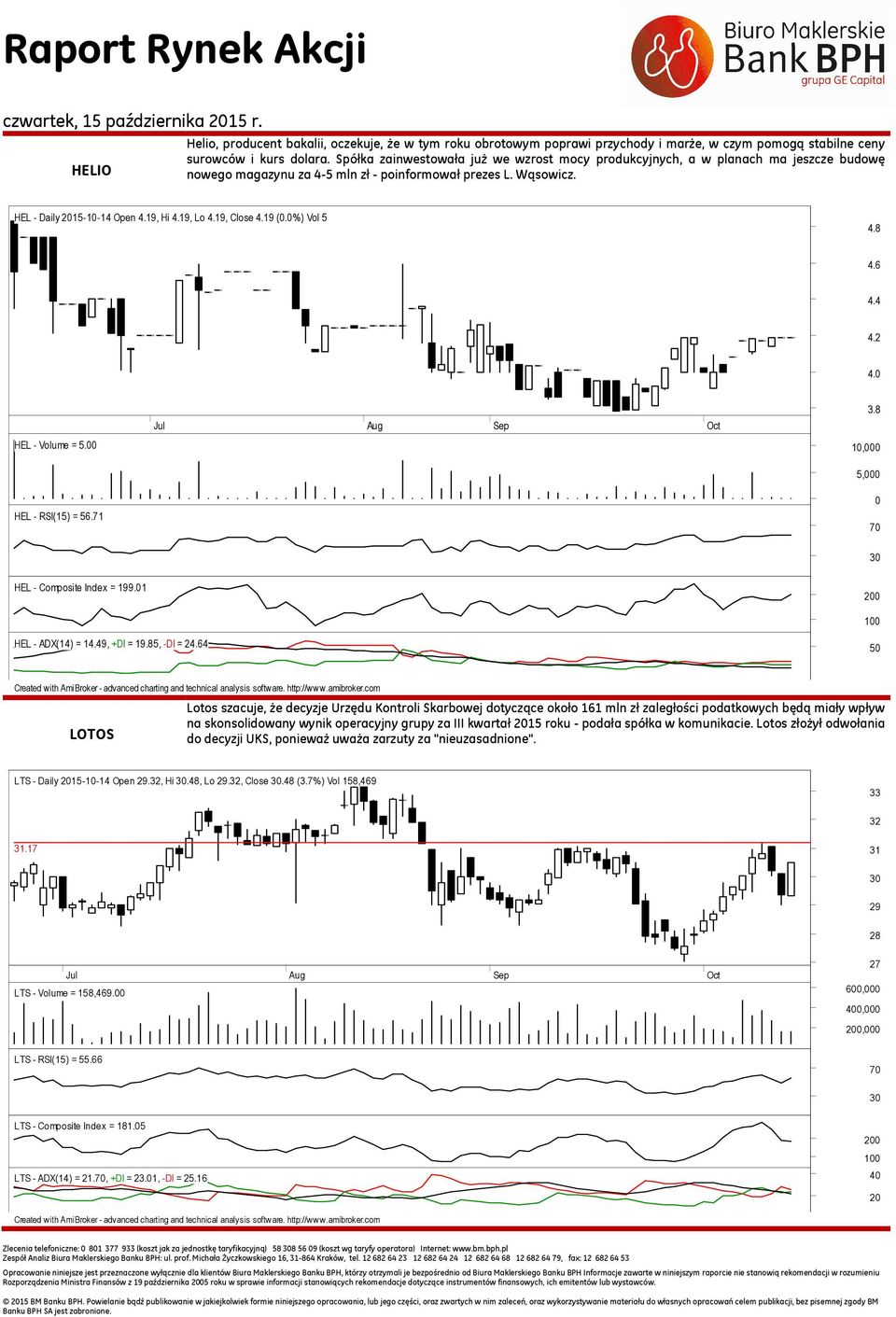 19, Close 4.19 (0.) Vol 5 4.8 4.6 4.4 4.2 4.0 HEL - Volume = 5.00 HEL - RSI(15) = 56.71 3.8 10,000 5,000 0 HEL - Composite Index = 199.01 HEL - ADX(14) = 14.49, +DI = 19.85, -DI = 24.