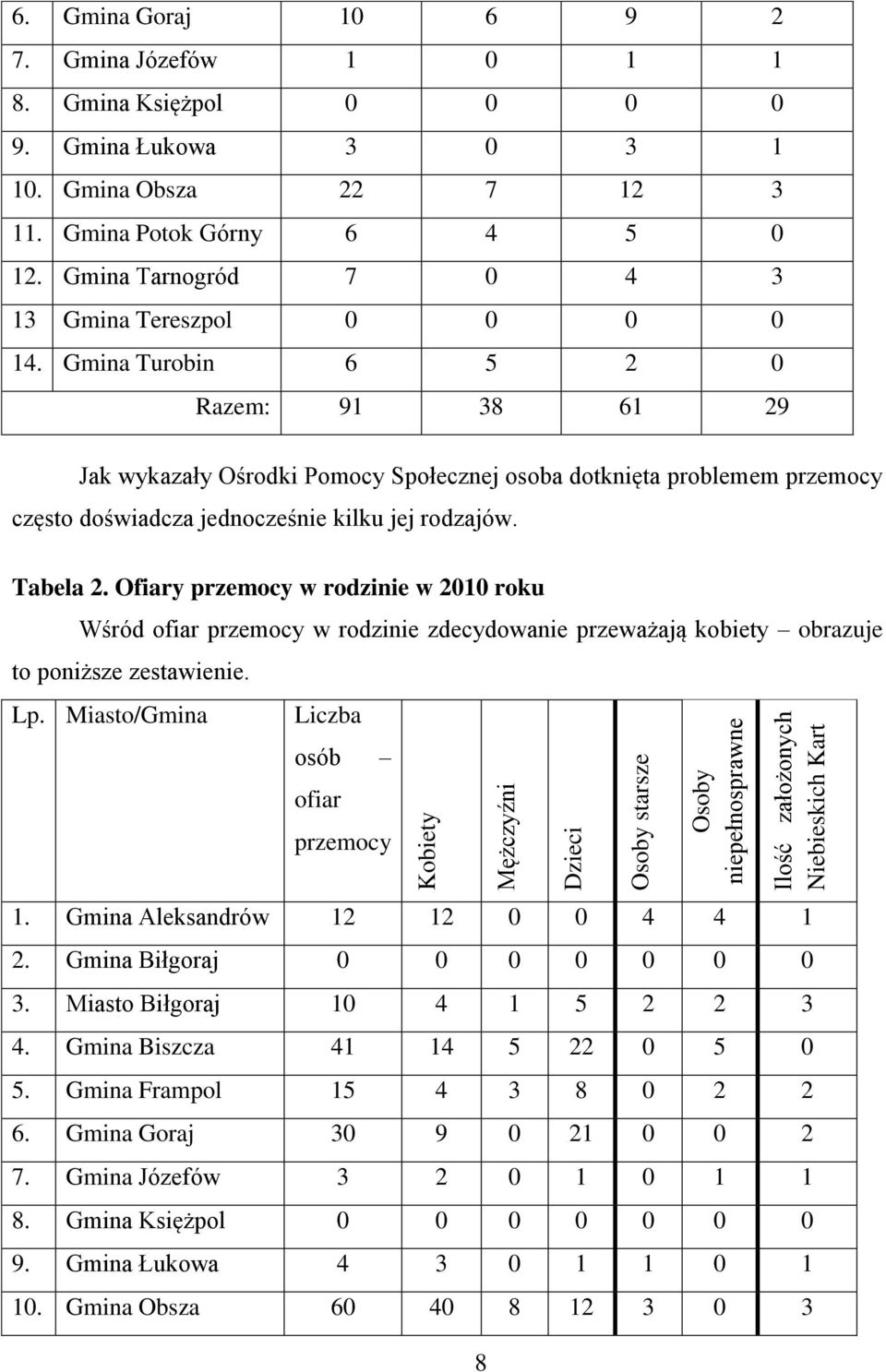 Gmina Turobin 6 5 2 0 Razem: 91 38 61 29 Jak wykazały Ośrodki Pomocy Społecznej osoba dotknięta problemem przemocy często doświadcza jednocześnie kilku jej rodzajów. Tabela 2.