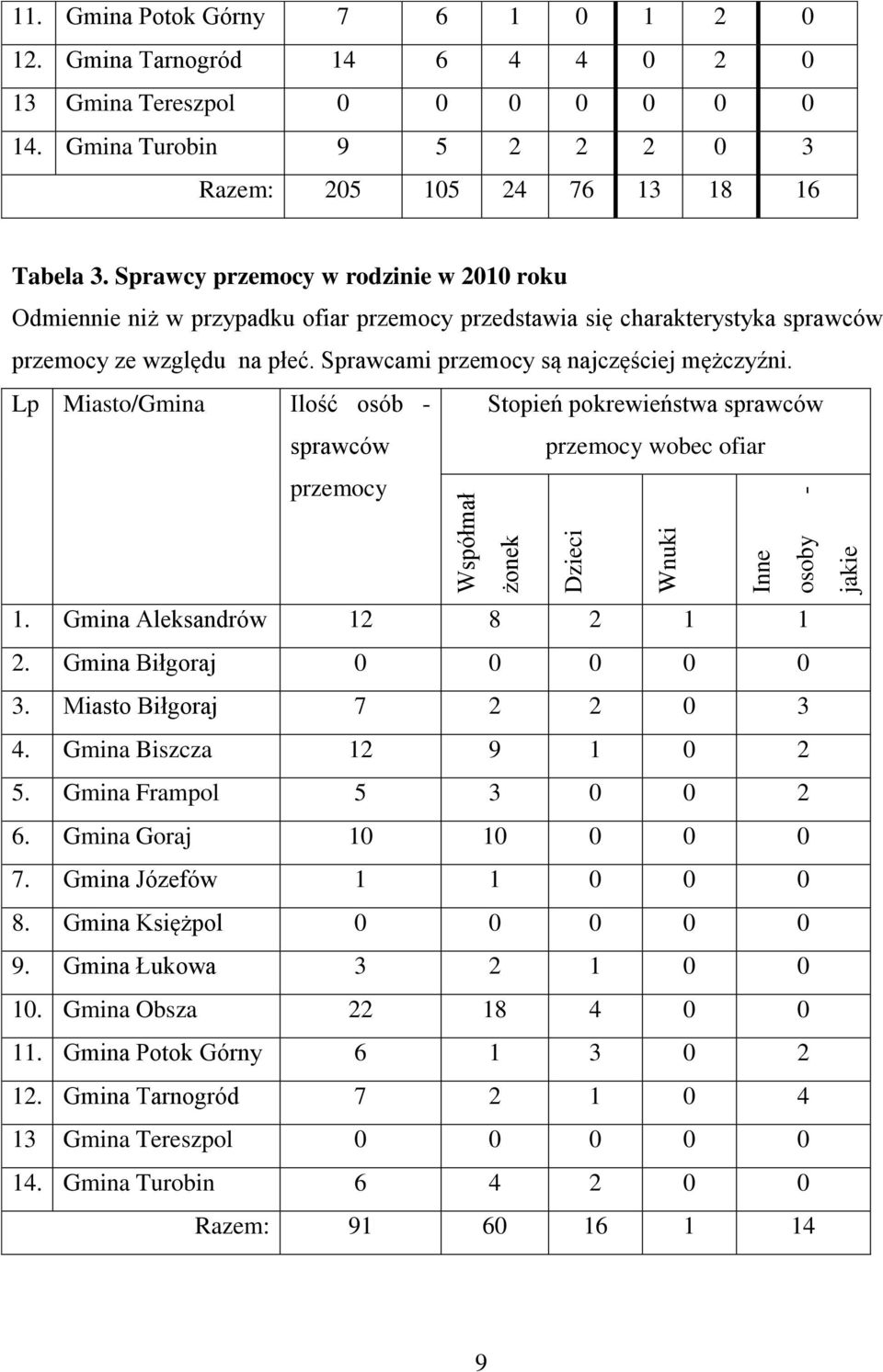 Sprawcy przemocy w rodzinie w 2010 roku Odmiennie niż w przypadku ofiar przemocy przedstawia się charakterystyka sprawców przemocy ze względu na płeć. Sprawcami przemocy są najczęściej mężczyźni.