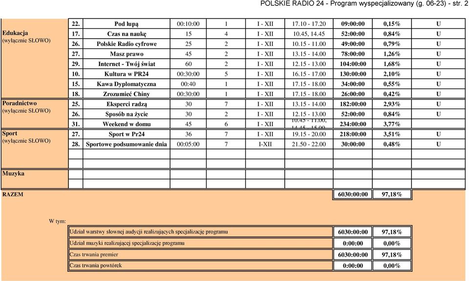 00 78:00:00 1,26% U 29. Internet - Twój świat 60 2 I - XII 12.15-13.00 104:00:00 1,68% U 10. Kultura w PR24 00:30:00 5 I - XII 16.15-17.00 130:00:00 2,10% U 15. Kawa Dyplomatyczna 00:40 1 I - XII 17.