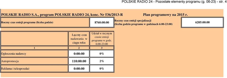 Roczny czas emisji programu (liczba godzin) 8760:00:00 Roczny czas emisji specjalizacji (liczba godzin programu w