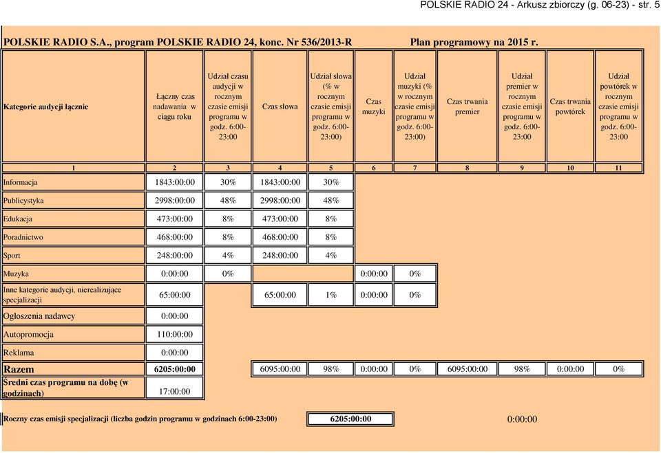 6:00-23:00) Czas muzyki Udział muzyki (% w rocznym programu w godz. 6:00-23:00) Czas trwania premier Udział premier w rocznym programu w godz.