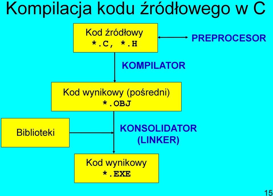 H PREPROCESOR KOMPILATOR Kod wynikowy