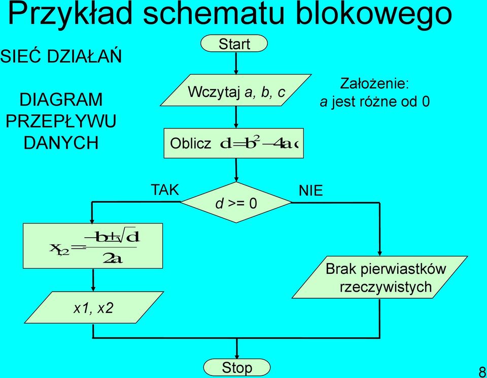 4ac Założenie: a jest różne od 0 TAK d >= 0 NIE