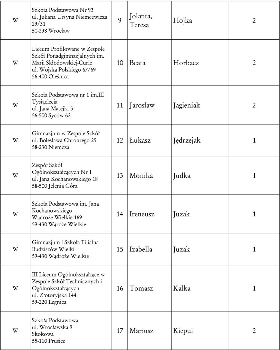 Bolesława Chrobrego 25 58-230 Niemcza 12 Łukasz Jędrzejak 1 Nr 1 ul. Jana Kochanowskiego 18 58-500 Jelenia Góra 13 Monika Judka 1 Szkoła Podstawowa im.