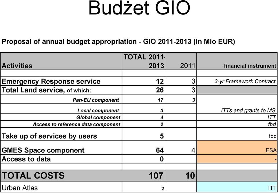 Pan-EU component 17 3 Local component 3 ITTs and grants to MS Global component 4 ITT Access to reference data