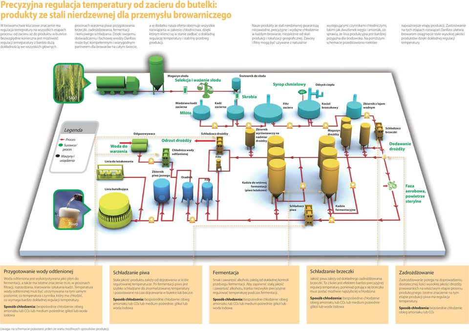 Bezwzględnie konieczna jest możliwość regulacji temeparatury z bardzo dużą dokładnością we wszystkich głównych procesach warzenia piwa: przygotowania brzeczki, zadrożdżowania, fermentacji i końcowego