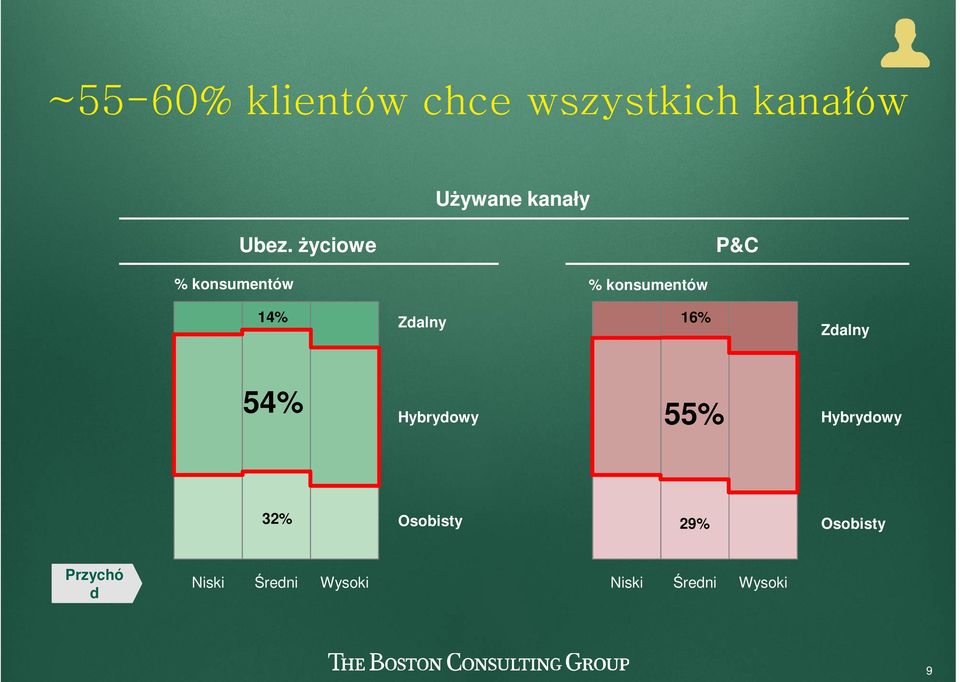 Hybrydowy 55% Hybrydowy 32% Osobisty 29% Osobisty Przychó d Niski