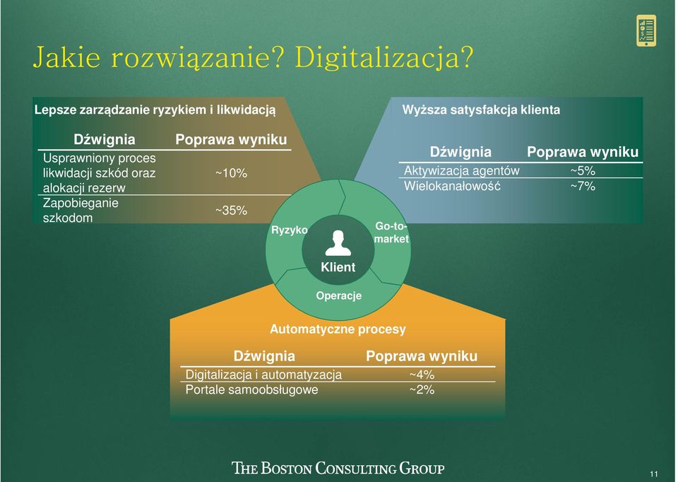 oraz alokacji rezerw Zapobieganie szkodom Poprawa wyniku ~10% ~35% Ryzyko Go-tomarket Dźwignia Poprawa wyniku