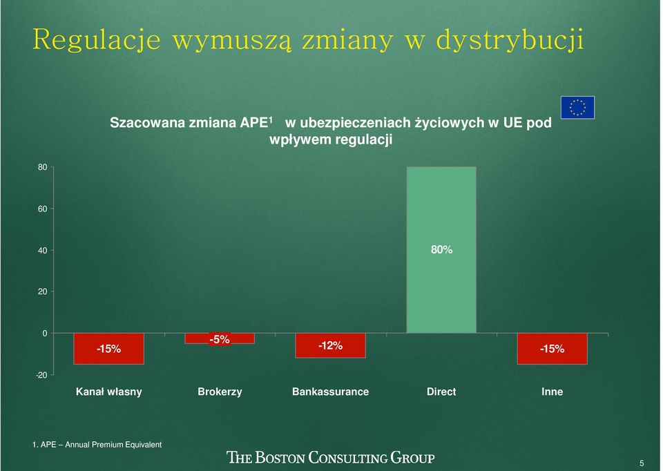 0-5% -15% -12% -15% -20 Kanał własny Brokerzy Bankassurance Direct