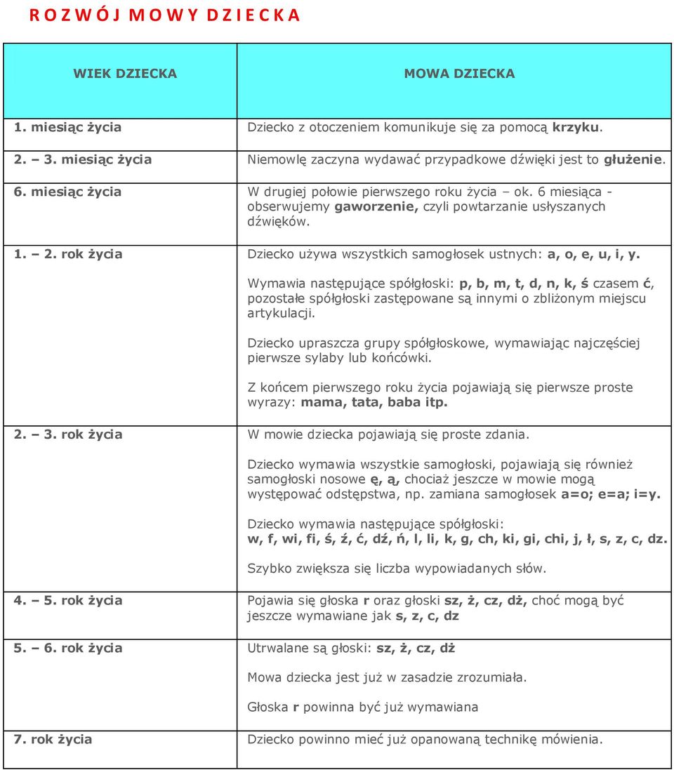 6 miesiąca - obserwujemy gaworzenie, czyli powtarzanie usłyszanych dźwięków. 1. 2. rok życia Dziecko używa wszystkich samogłosek ustnych: a, o, e, u, i, y.