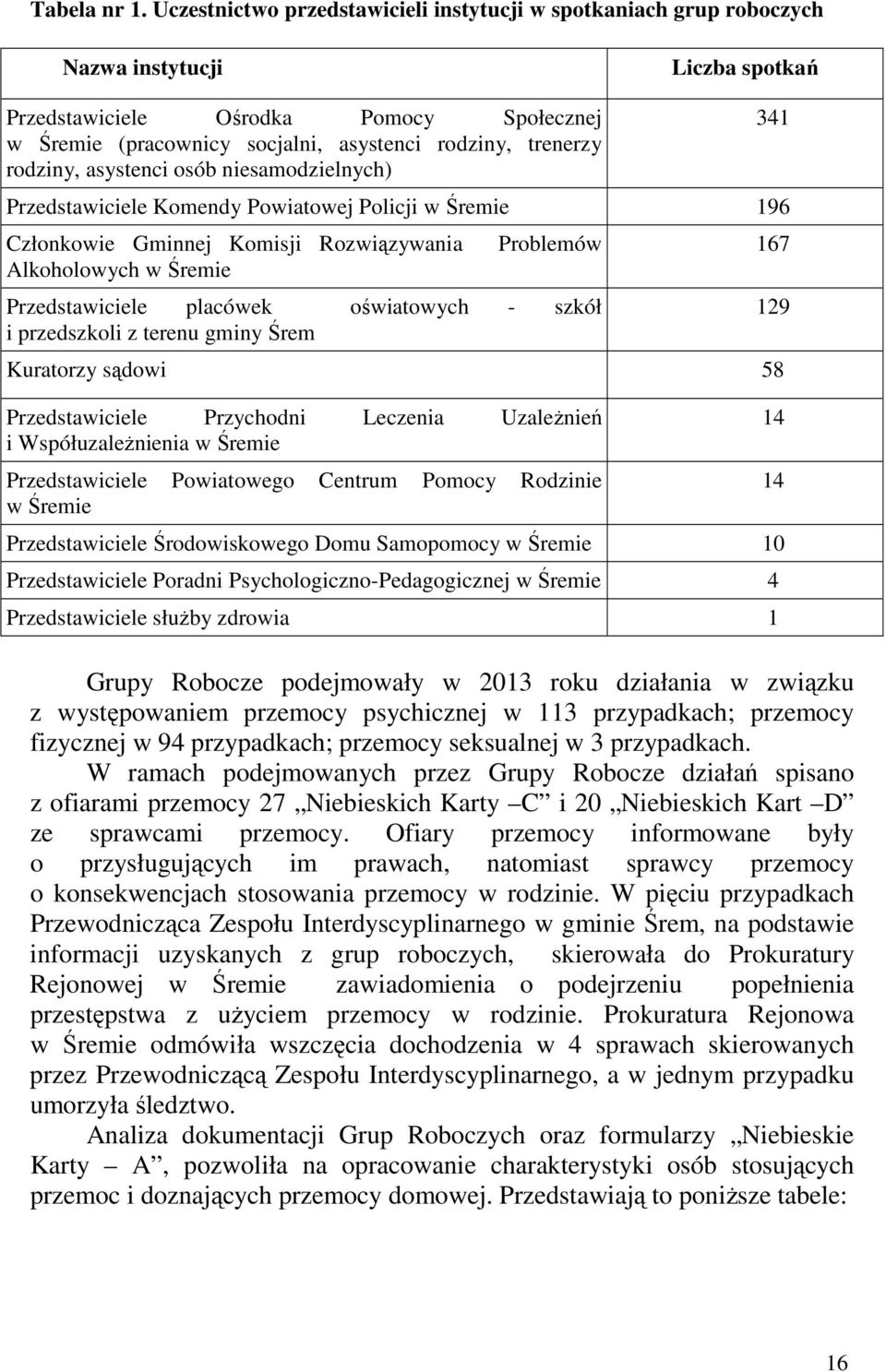 trenerzy rodziny, asystenci osób niesamodzielnych) Przedstawiciele Komendy Powiatowej Policji w Śremie 196 Członkowie Gminnej Komisji Rozwiązywania Alkoholowych w Śremie Problemów Przedstawiciele