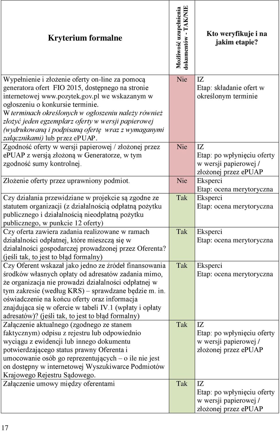 W terminach określonych w ogłoszeniu należy również złożyć jeden egzemplarz oferty w wersji papierowej (wydrukowaną i podpisaną ofertę wraz z wymaganymi załącznikami) lub przez epuap.