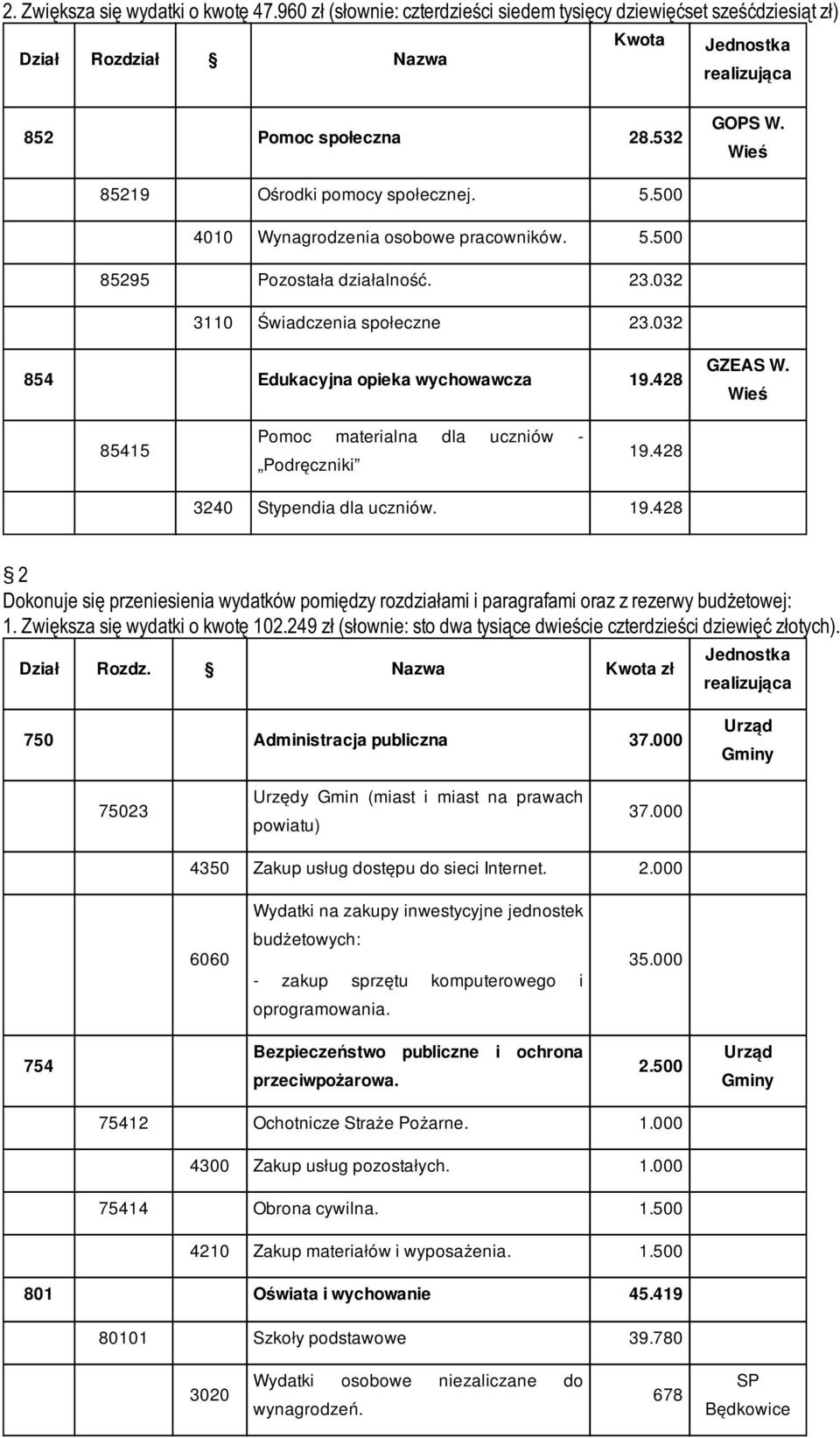 428 GZEAS W. Wieś 85415 Pomoc materialna dla uczniów - Podręczniki 19.428 3240 Stypendia dla uczniów. 19.428 2 Dokonuje się przeniesienia wydatków pomiędzy rozdziałami i paragrafami oraz z rezerwy budżetowej: 1.