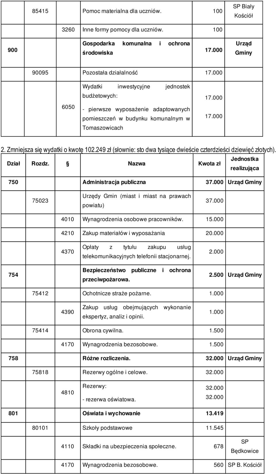 249 zł (słownie: sto dwa tysiące dwieście czterdzieści dziewięć złotych). Dział Rozdz. Nazwa Kwota zł Jednostka 750 Administracja publiczna 37.