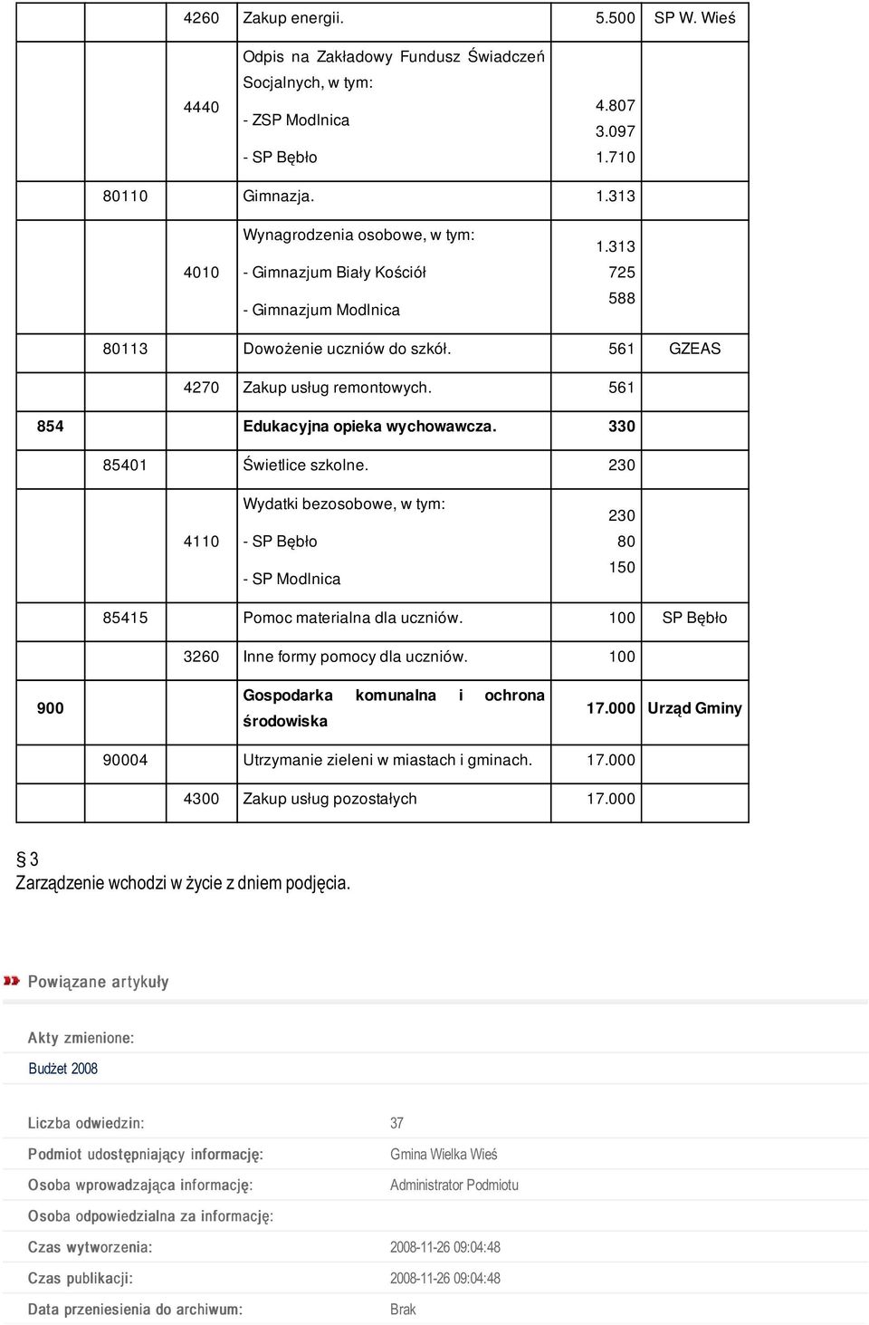 230 4110 Wydatki bezosobowe, w tym: - SP Bębło - SP Modlnica 230 80 150 85415 Pomoc materialna dla uczniów. 100 SP Bębło 3260 Inne formy pomocy dla uczniów.