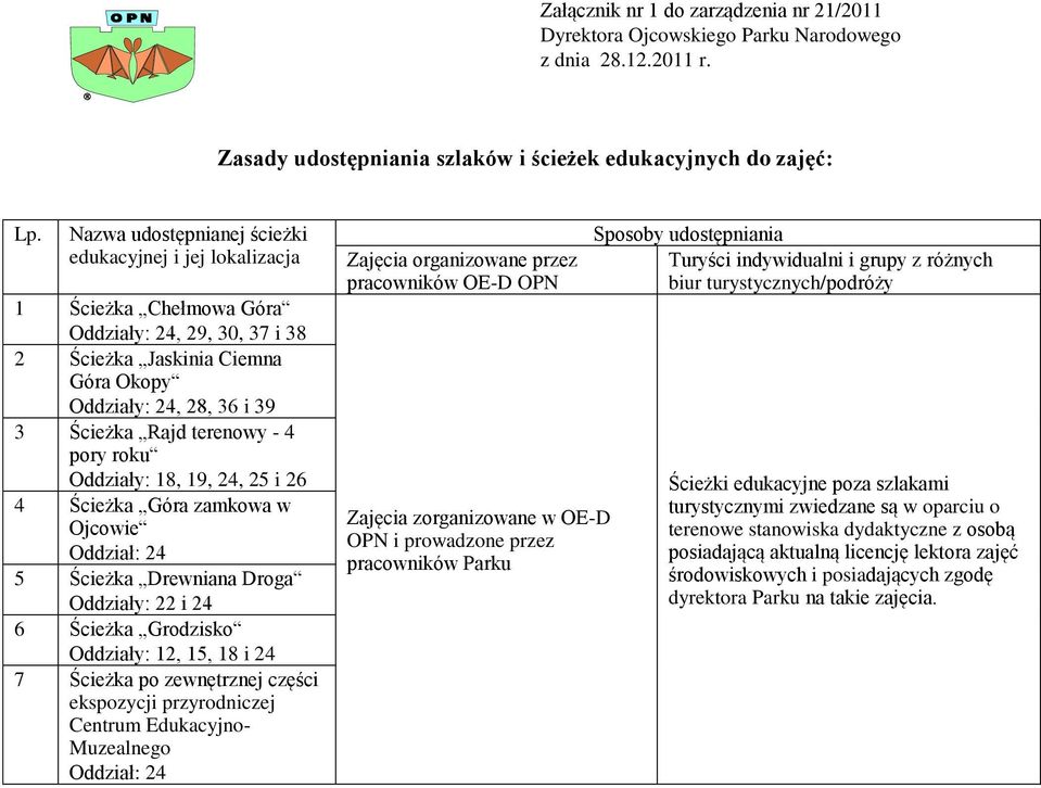 - 4 pory roku Oddziały: 18, 19, 24, 25 i 26 4 Ścieżka Góra zamkowa w Ojcowie Oddział: 24 5 Ścieżka Drewniana Droga Oddziały: 22 i 24 6 Ścieżka Grodzisko Oddziały: 12, 15, 18 i 24 7 Ścieżka po