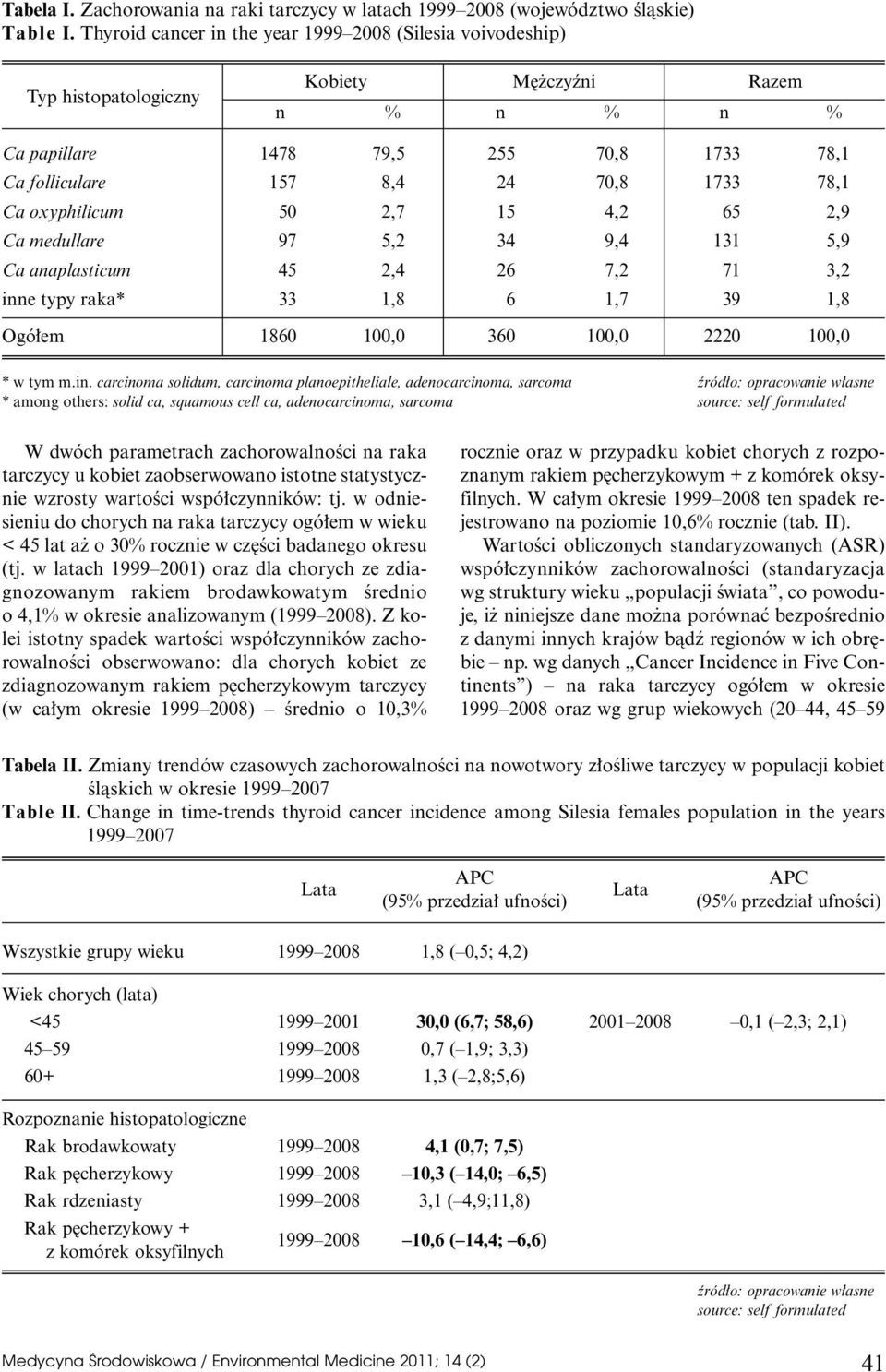 Ca oxyphilicum 50 2,7 15 4,2 65 2,9 Ca medullare 97 5,2 34 9,4 131 5,9 Ca anaplasticum 45 2,4 26 7,2 71 3,2 inn