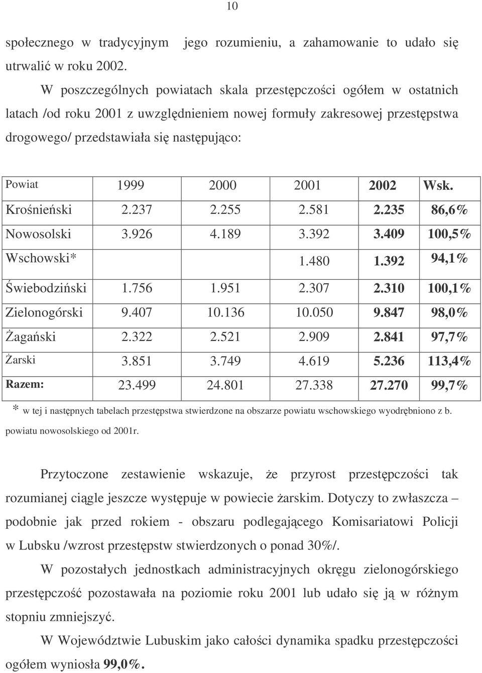 2002 Wsk. Kronieski 2.237 2.255 2.581 2.235 86,6% Nowosolski 3.926 4.189 3.392 3.409 100,5% Wschowski* 1.480 1.392 94,1% wiebodziski 1.756 1.951 2.307 2.310 100,1% Zielonogórski 9.407 10.136 10.050 9.